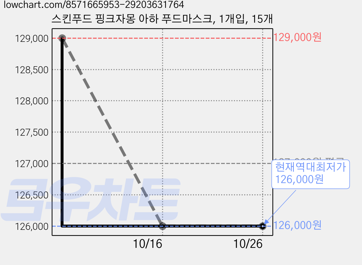스킨푸드 핑크자몽 아하 푸드마스크, 1개입, 15개 가격 변동 차트, 현재가 126,000원, 역대최저가