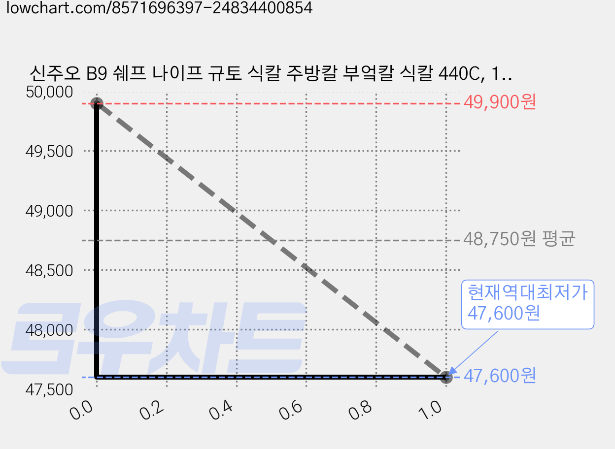 신주오 B9 쉐프 나이프 규토 식칼 주방칼 부엌칼 식칼 440C, 1개, 올리브나무 가격 변동 차트, 현재가 47,600원, 역대최저가