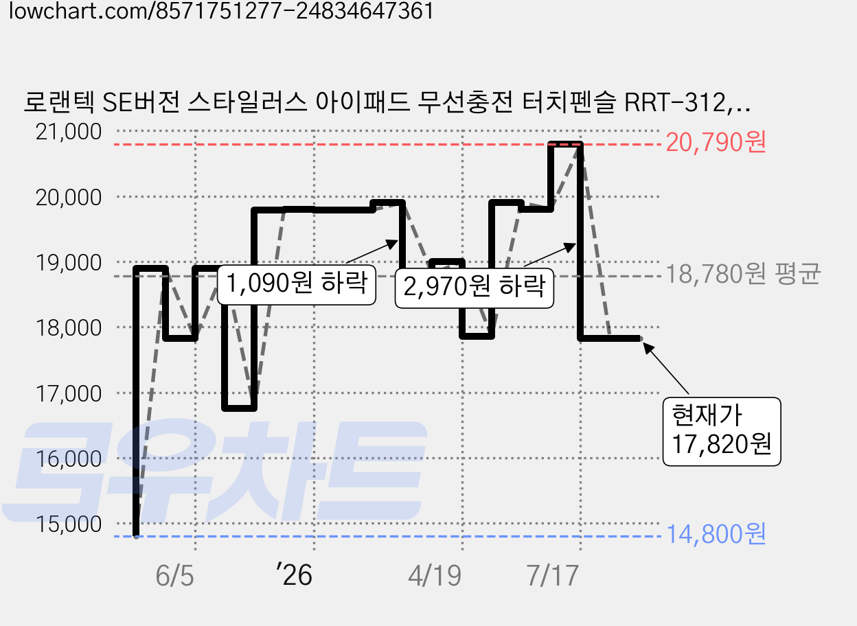 로랜텍 SE버전 스타일러스 아이패드 무선충전 터치펜슬 RRT-312, 화이트, 1개 가격 변동 차트, 현재가 17,820원, 관측 최저가 14,800원