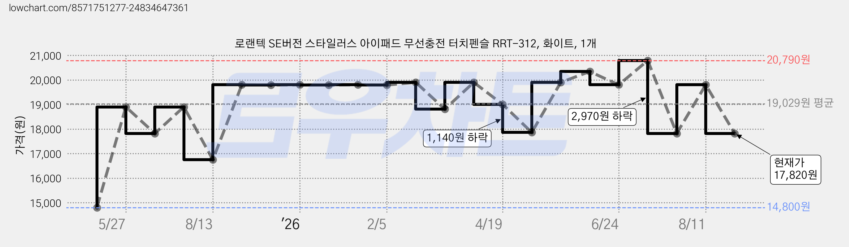 로랜텍 SE버전 스타일러스 아이패드 무선충전 터치펜슬 RRT-312, 화이트, 1개 가격 변동 차트, 현재가 17,820원, 관측 최저가 14,800원