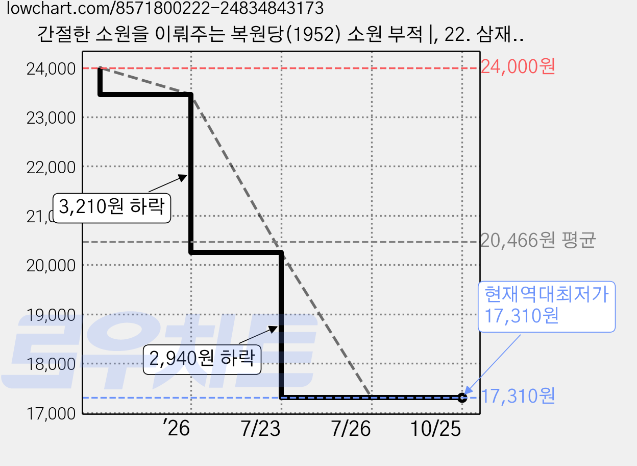 간절한 소원을 이뤄주는 복원당(1952) 소원 부적 |, 22. 삼재부적(필수부적) 가격 변동 차트, 현재가 17,310원, 역대최저가