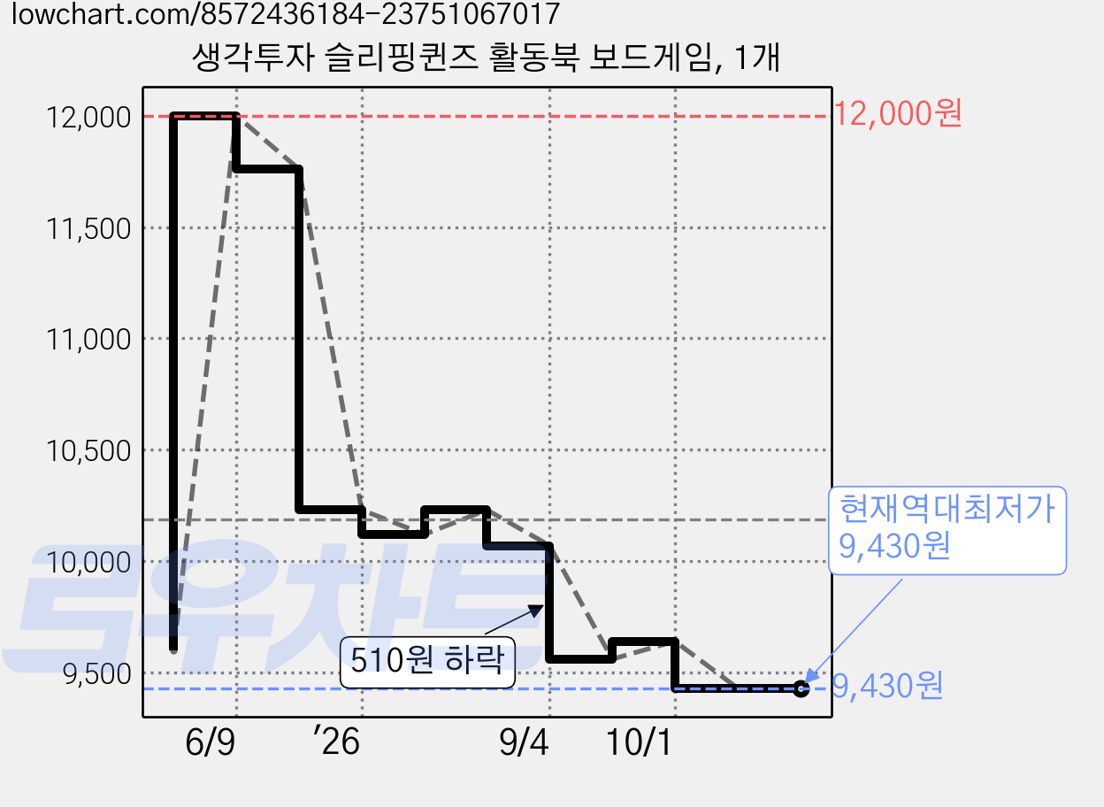 생각투자 슬리핑퀸즈 활동북 보드게임, 1개 가격 변동 차트, 현재가 9,430원, 역대최저가
