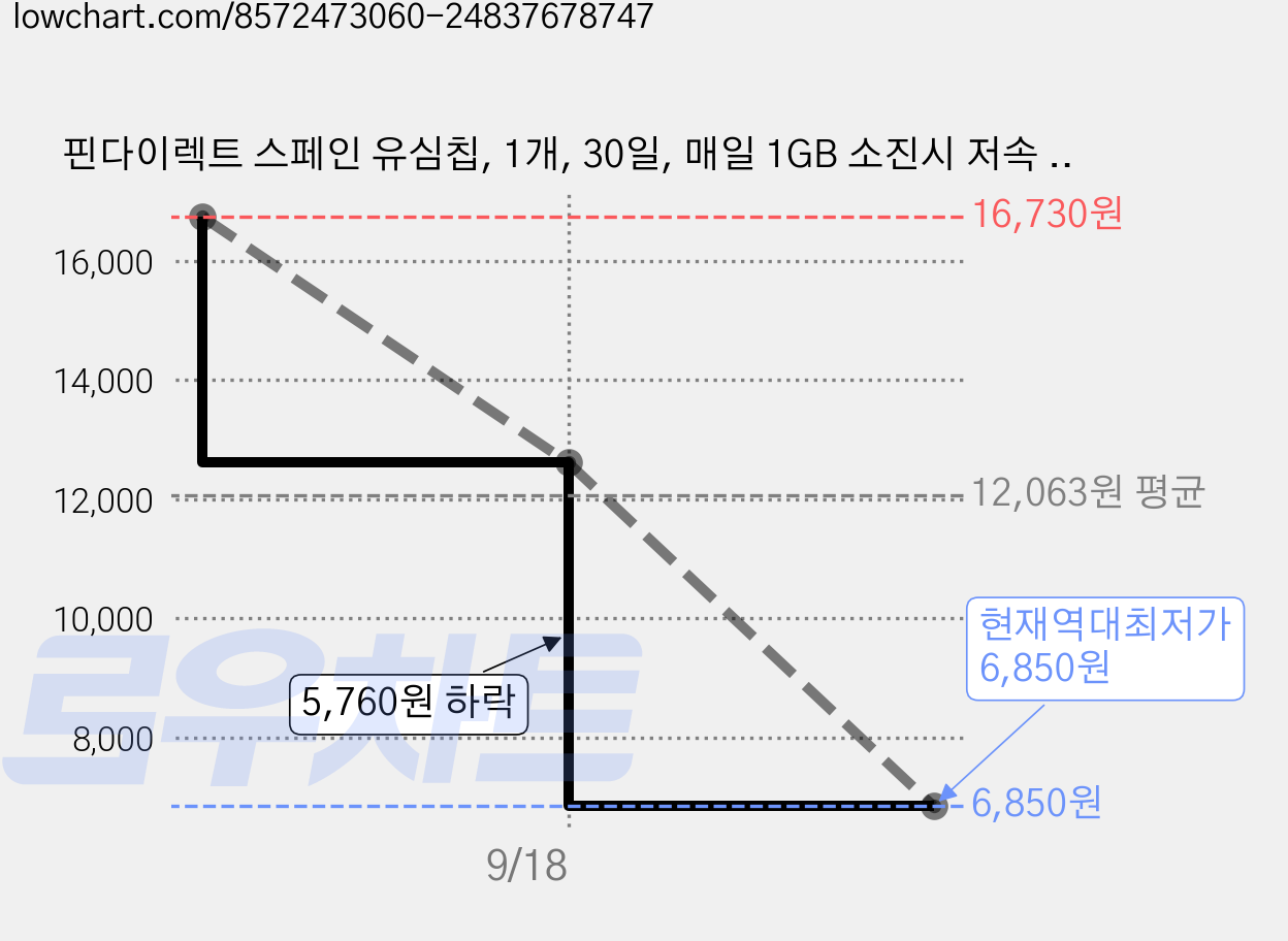 핀다이렉트 스페인 유심칩, 1개, 30일, 매일 1GB 소진시 저속 무제한 가격 변동 차트, 현재가 6,850원, 역대최저가