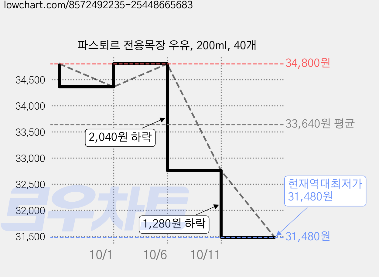 파스퇴르 전용목장 우유, 200ml, 40개 가격 변동 차트, 현재가 31,480원, 역대최저가