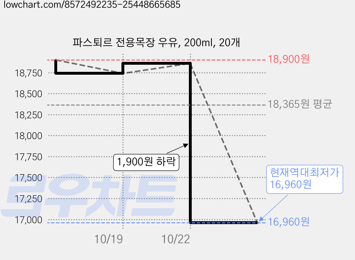 파스퇴르 전용목장 우유, 200ml, 20개 가격 변동 차트, 현재가 16,960원, 역대최저가