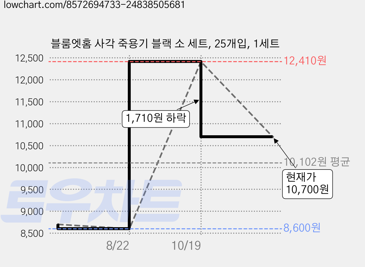 블룸엣홈 사각 죽용기 블랙 소 세트, 25개입, 1세트 가격 변동 차트, 현재가 10,700원, 관측 최저가 8,600원