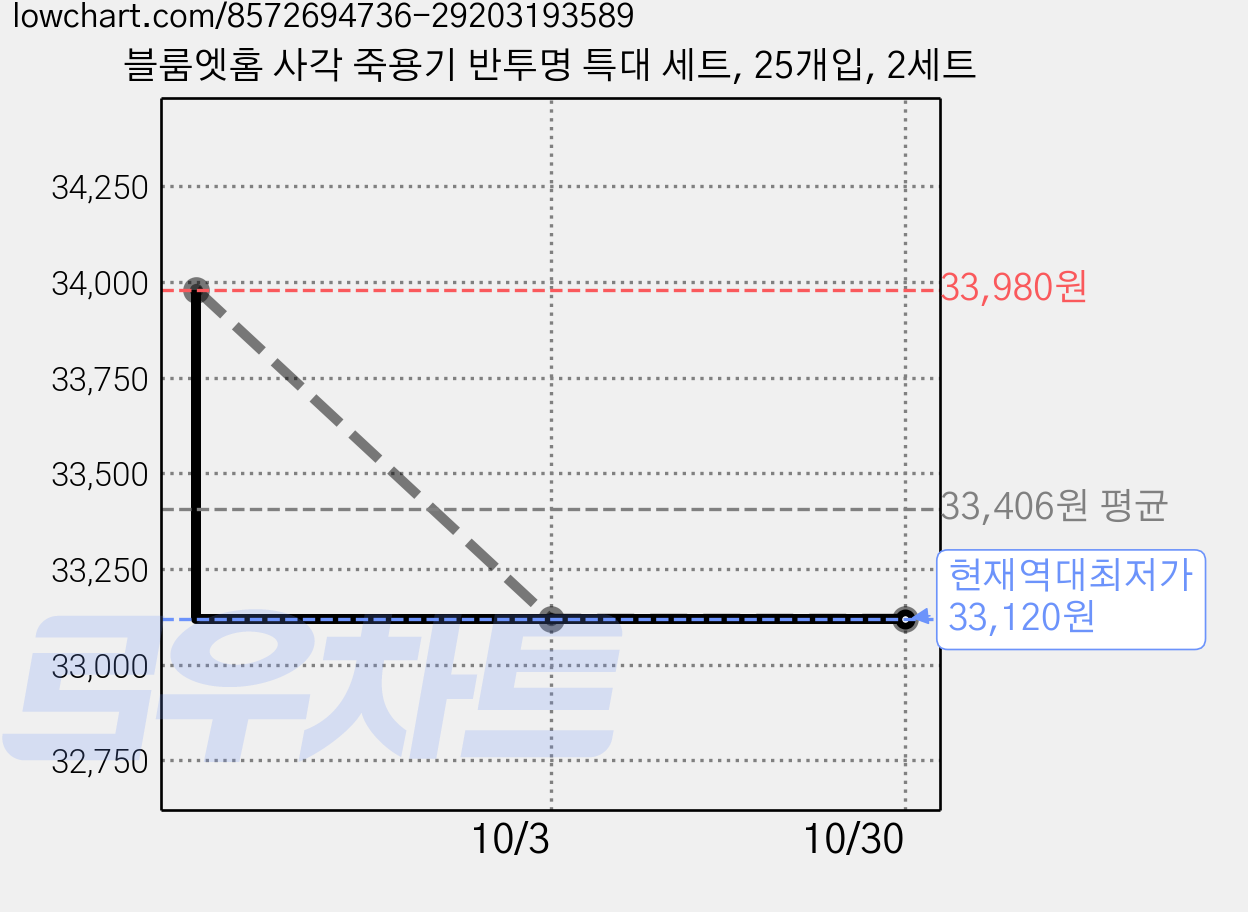 블룸엣홈 사각 죽용기 반투명 특대 세트, 25개입, 2세트 가격 변동 차트, 현재가 33,120원, 역대최저가