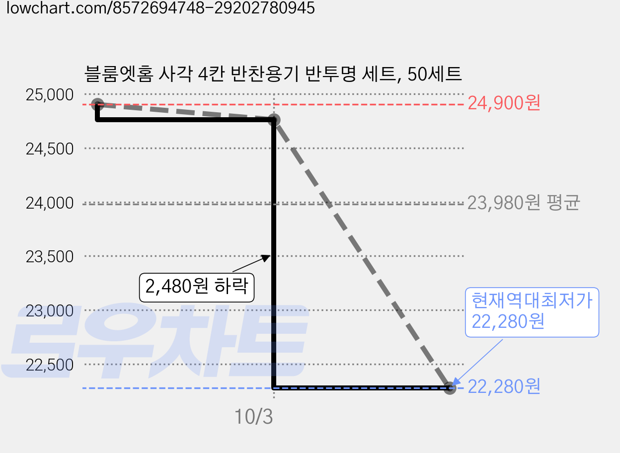 블룸엣홈 사각 4칸 반찬용기 반투명 세트, 50세트 가격 변동 차트, 현재가 22,280원, 역대최저가