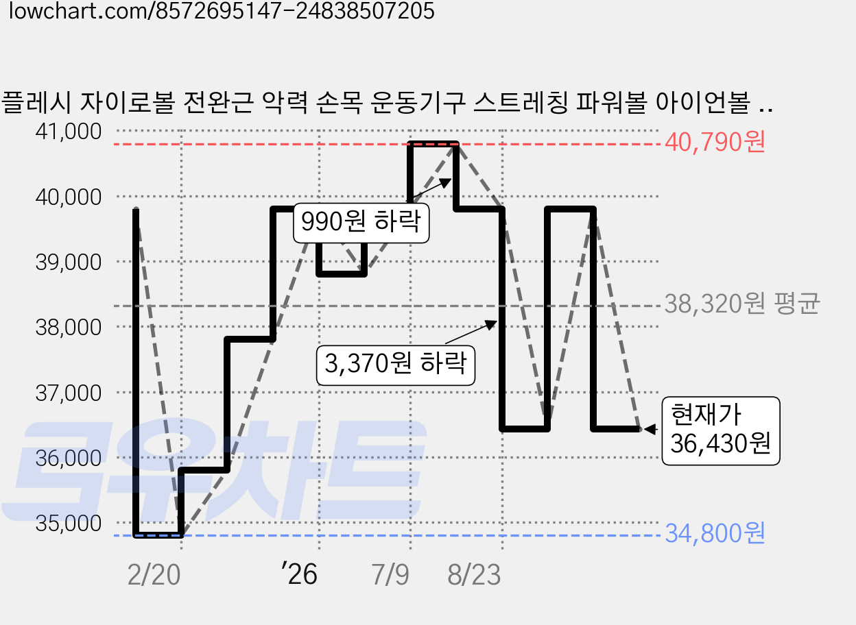 플레시 자이로볼 전완근 악력 손목 운동기구 스트레칭 파워볼 아이언볼 상완요골근 클립, 1개, 아이언 가격 변동 차트, 현재가 36,430원, 관측 최저가 34,800원