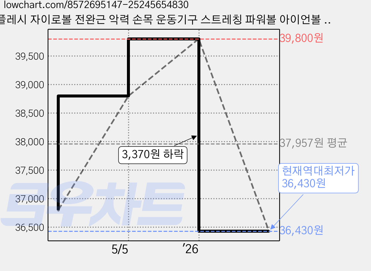 플레시 자이로볼 전완근 악력 손목 운동기구 스트레칭 파워볼 아이언볼 상완요골근 클립, 1개, 메딕+메탈 가격 변동 차트, 현재가 36,430원, 역대최저가