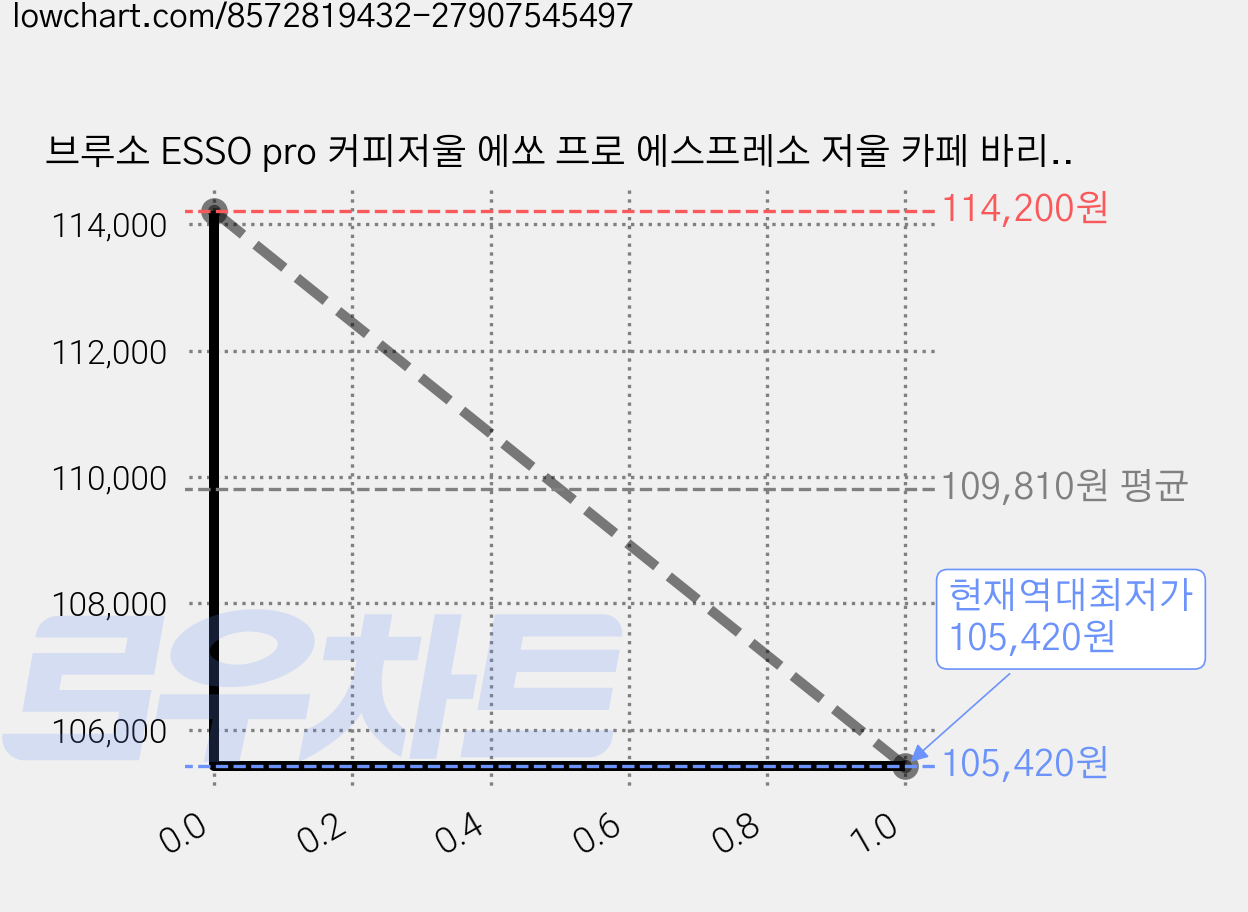 브루소 ESSO pro 커피저울 에쏘 프로 에스프레소 저울 카페 바리스타, 블랙, 2개, 블랙 가격 변동 차트, 현재가 105,420원, 역대최저가