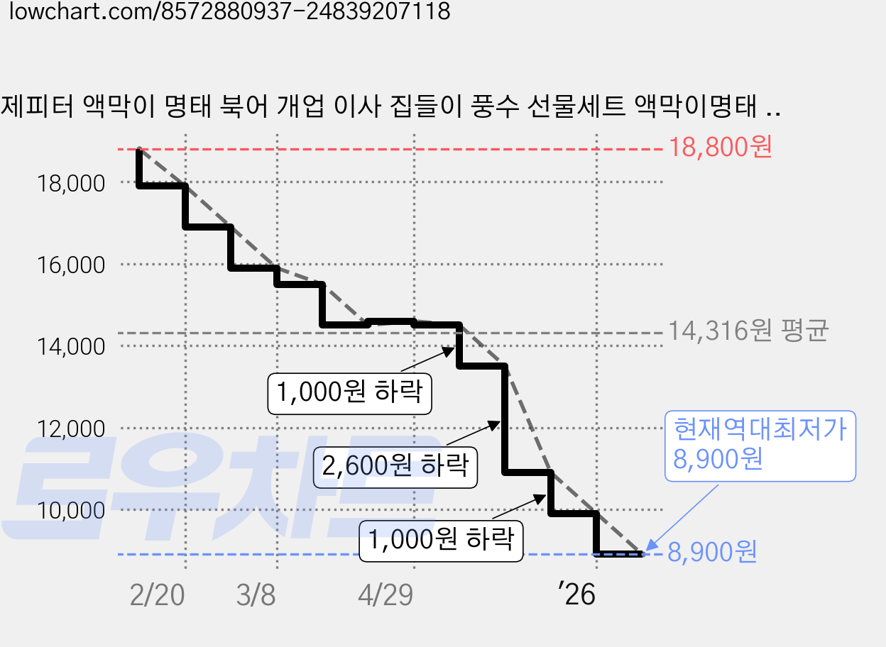 제피터 액막이 명태 북어 개업 이사 집들이 풍수 선물세트 액막이명태 + 엽서부적 + 도어벨 포함 5종 패키지 가격 변동 차트, 현재가 8,900원, 역대최저가
