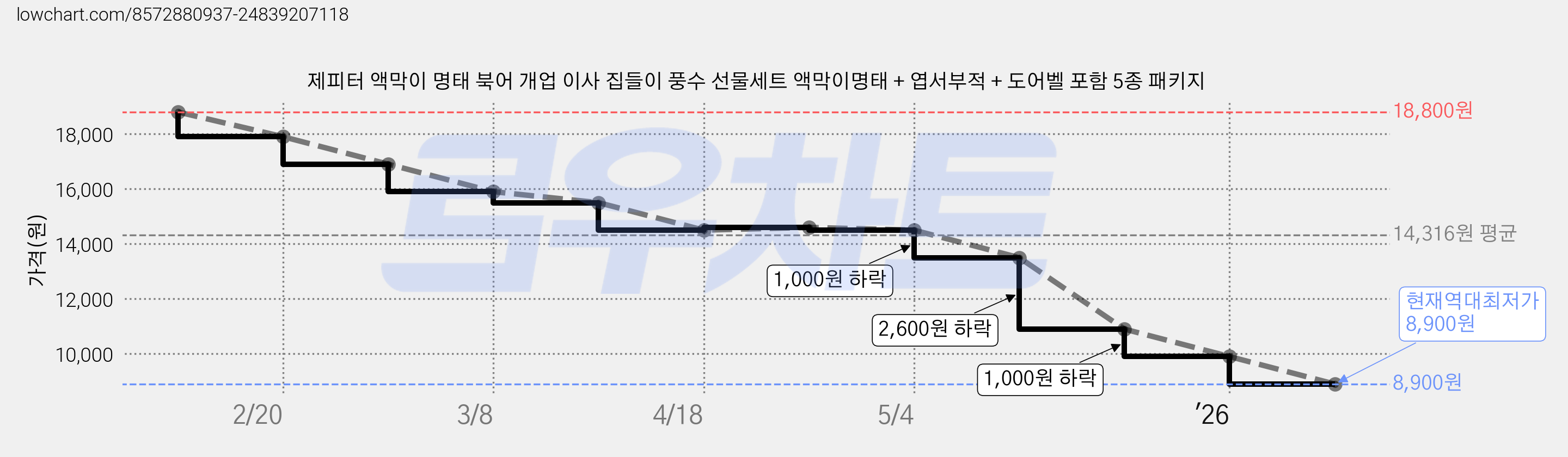 제피터 액막이 명태 북어 개업 이사 집들이 풍수 선물세트 액막이명태 + 엽서부적 + 도어벨 포함 5종 패키지 가격 변동 차트, 현재가 8,900원, 역대최저가