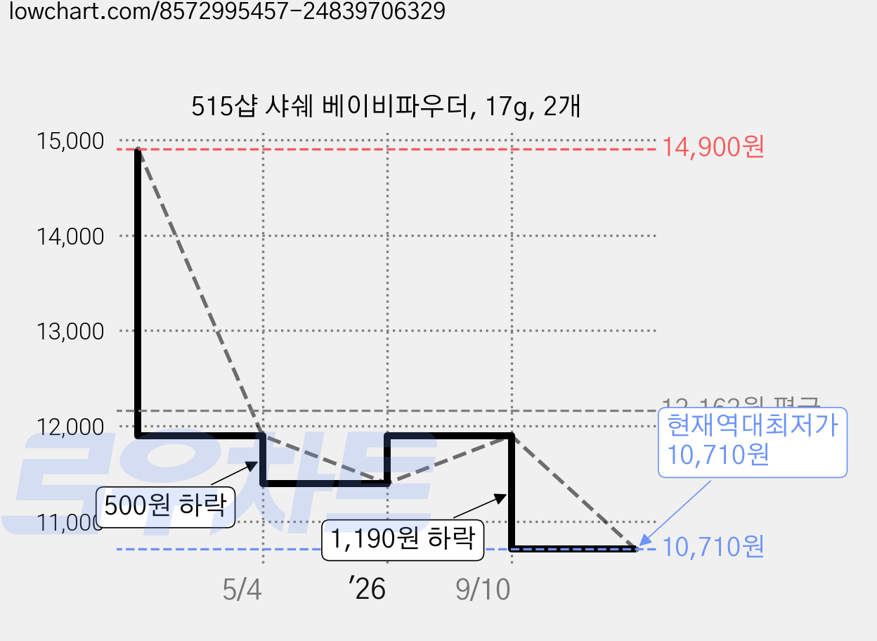 515샵 샤쉐 베이비파우더, 17g, 2개 가격 변동 차트, 현재가 10,710원, 역대최저가