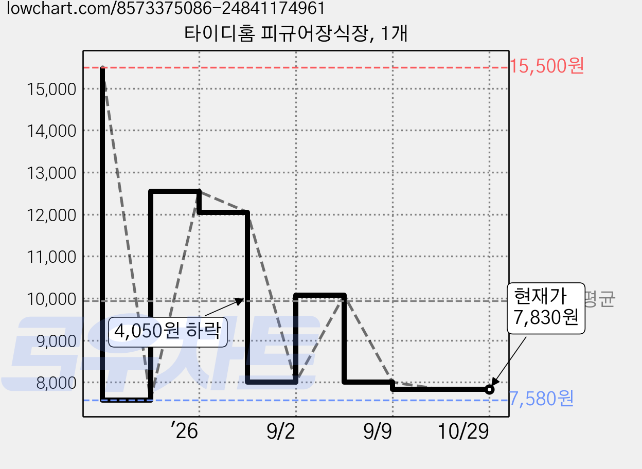 타이디홈 피규어장식장, 1개 가격 변동 차트, 현재가 7,830원, 관측 최저가 7,580원