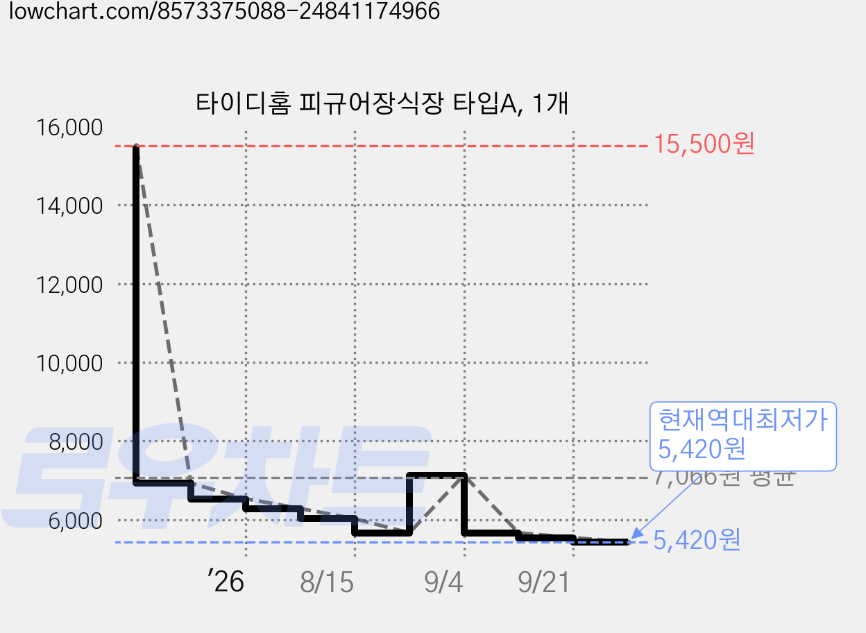 타이디홈 피규어장식장 타입A, 1개 가격 변동 차트, 현재가 5,420원, 역대최저가