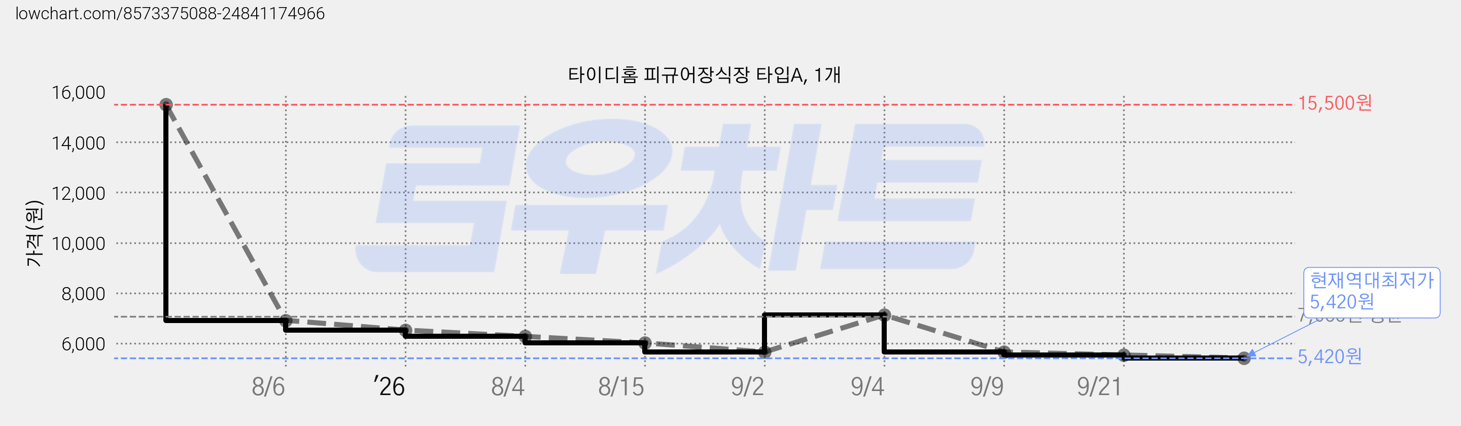 타이디홈 피규어장식장 타입A, 1개 가격 변동 차트, 현재가 5,420원, 역대최저가