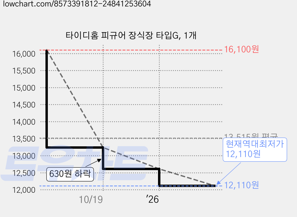 타이디홈 피규어 장식장 타입G, 1개 가격 변동 차트, 현재가 12,110원, 역대최저가