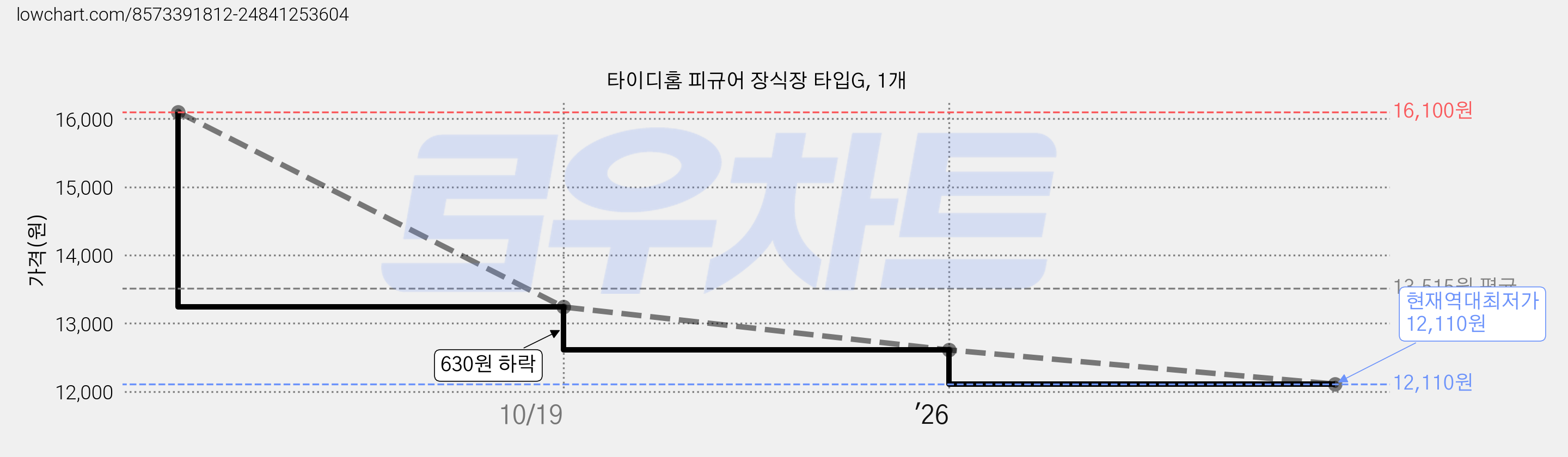 타이디홈 피규어 장식장 타입G, 1개 가격 변동 차트, 현재가 12,110원, 역대최저가