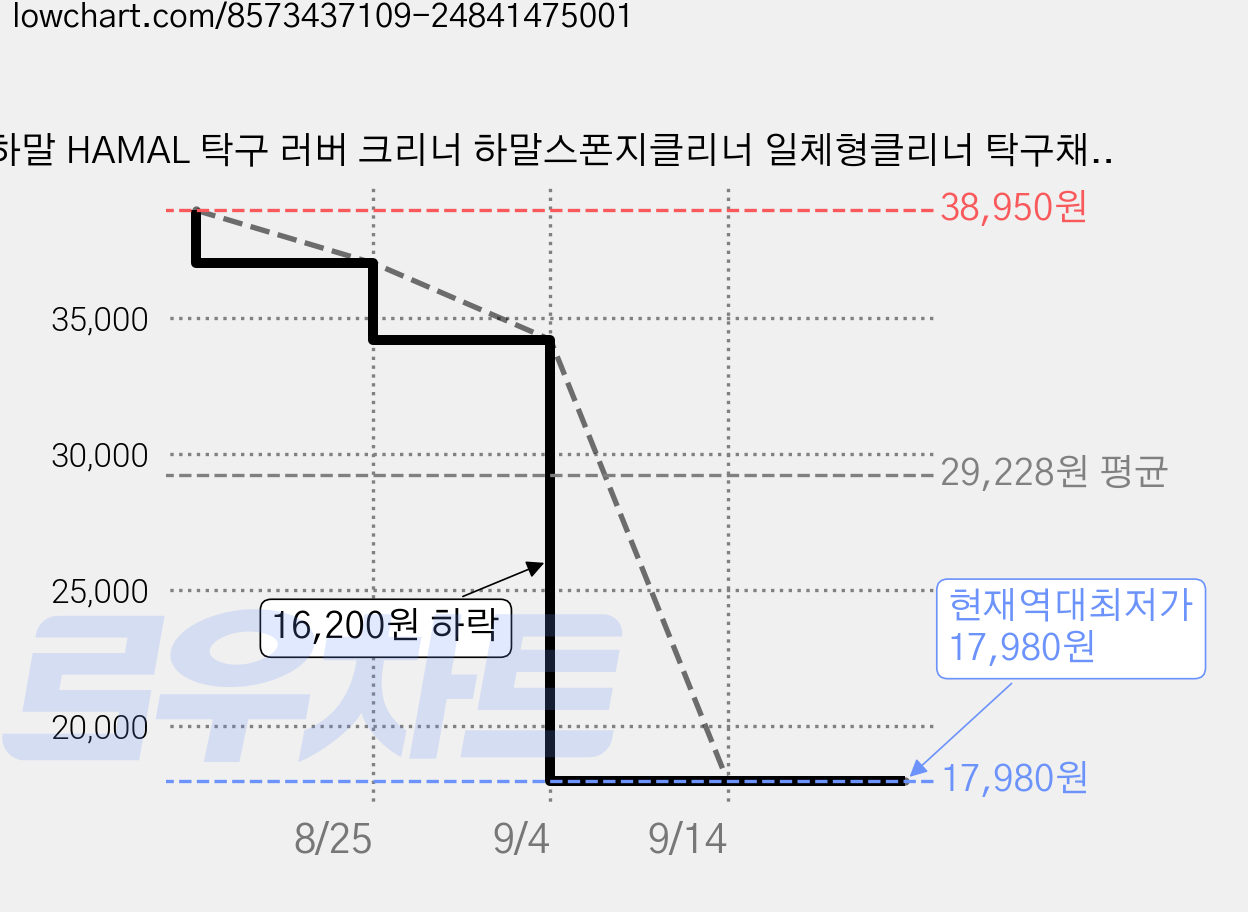 하말 HAMAL 탁구 러버 크리너 하말스폰지클리너 일체형클리너 탁구채 관리용품, 5개, 80ml 가격 변동 차트, 현재가 17,980원, 역대최저가