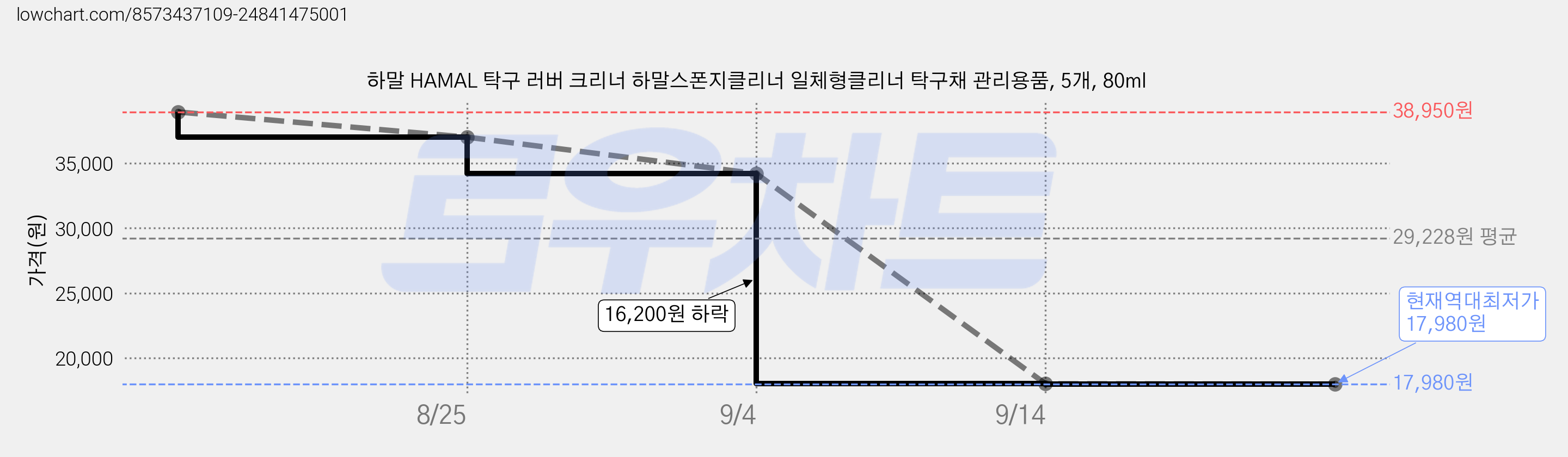 하말 HAMAL 탁구 러버 크리너 하말스폰지클리너 일체형클리너 탁구채 관리용품, 5개, 80ml 가격 변동 차트, 현재가 17,980원, 역대최저가