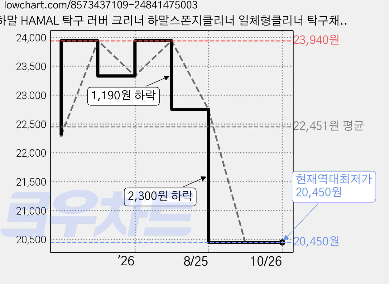 하말 HAMAL 탁구 러버 크리너 하말스폰지클리너 일체형클리너 탁구채 관리용품, 3개, 80ml 가격 변동 차트, 현재가 20,450원, 역대최저가