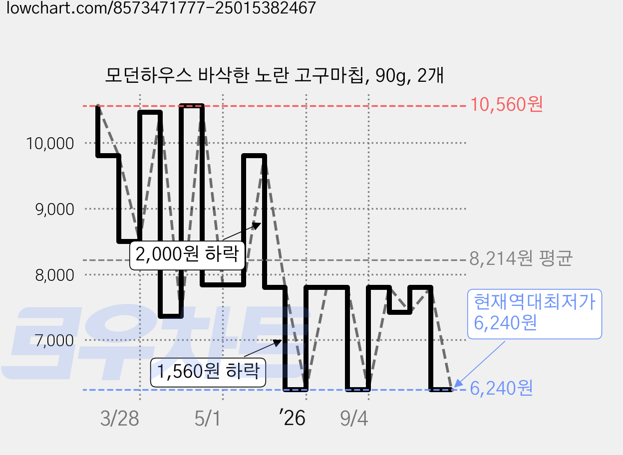 모던하우스 바삭한 노란 고구마칩, 90g, 2개 가격 변동 차트, 현재가 6,240원, 역대최저가