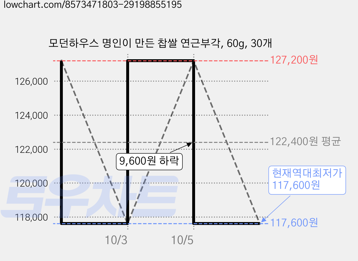 모던하우스 명인이 만든 찹쌀 연근부각, 60g, 30개 가격 변동 차트, 현재가 117,600원, 역대최저가