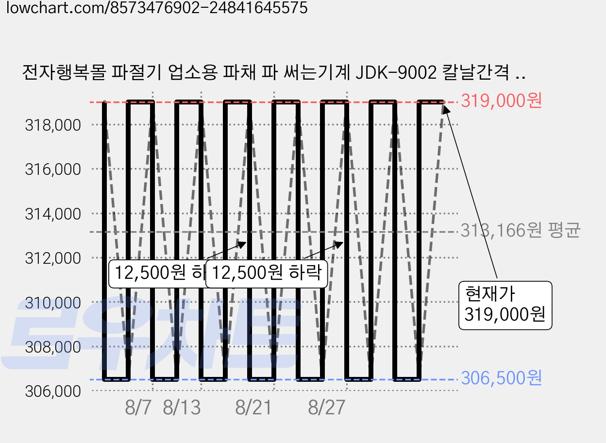 전자행복몰 파절기 업소용 파채 파 써는기계 JDK-9002 칼날간격 3MM, DK-9002 가격 변동 차트, 현재가 319,000원, 관측 최저가 306,500원