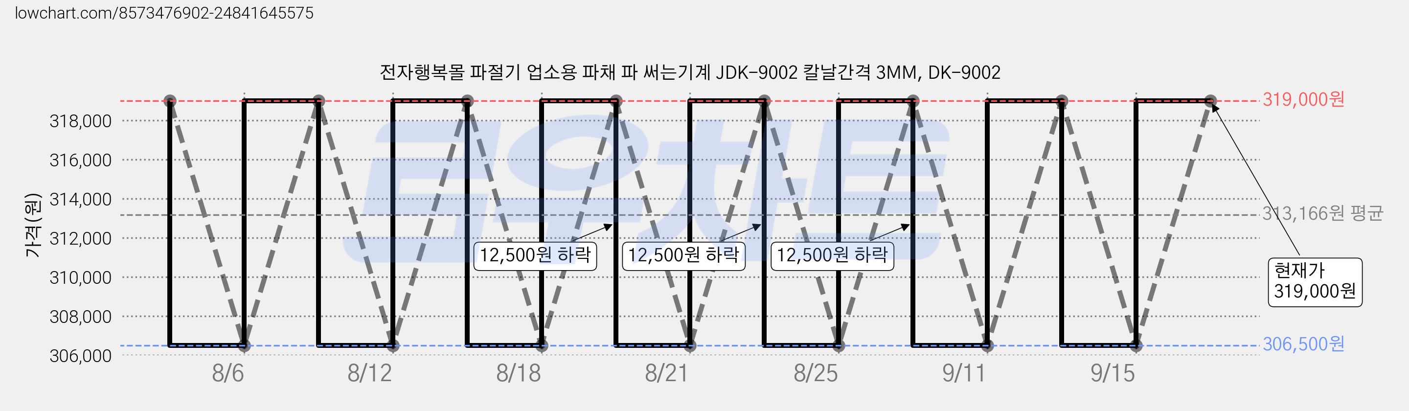 전자행복몰 파절기 업소용 파채 파 써는기계 JDK-9002 칼날간격 3MM, DK-9002 가격 변동 차트, 현재가 319,000원, 관측 최저가 306,500원