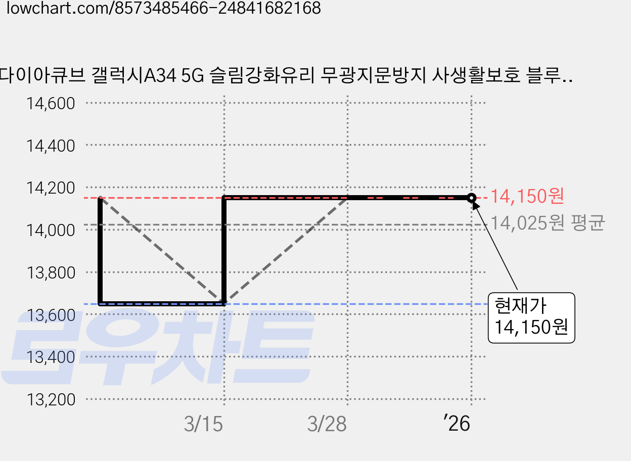 다이아큐브 갤럭시A34 5G 슬림강화유리 무광지문방지 사생활보호 블루라이트차단 액정보호필름 모음, 2개 가격 변동 차트, 현재가 14,150원, 관측 최저가 13,650원