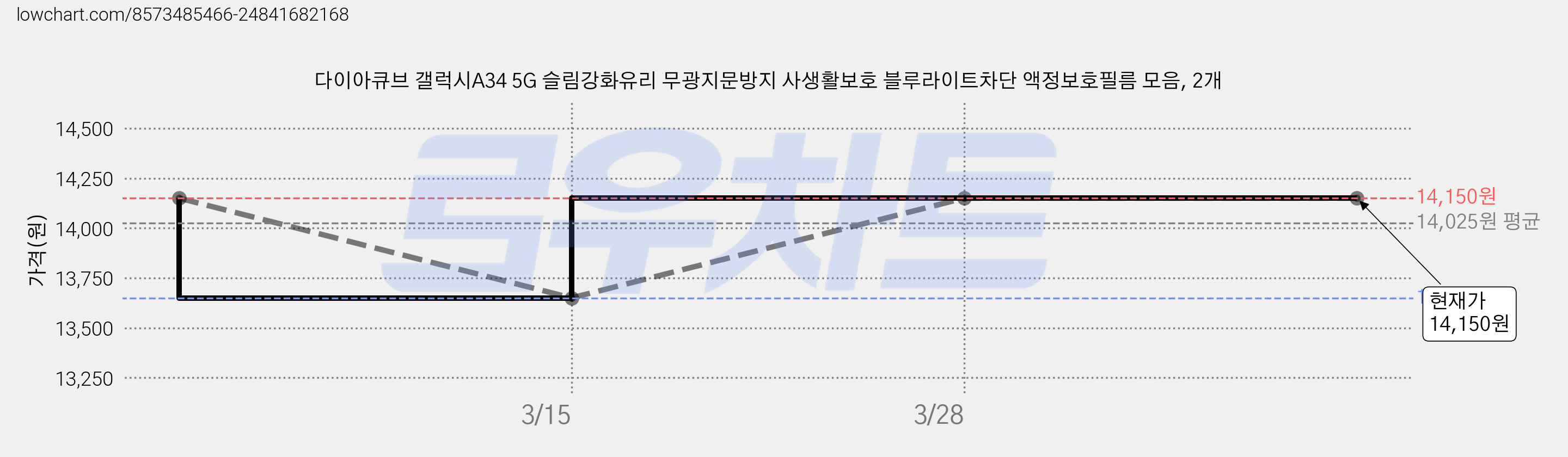 다이아큐브 갤럭시A34 5G 슬림강화유리 무광지문방지 사생활보호 블루라이트차단 액정보호필름 모음, 2개 가격 변동 차트, 현재가 14,150원, 관측 최저가 13,650원