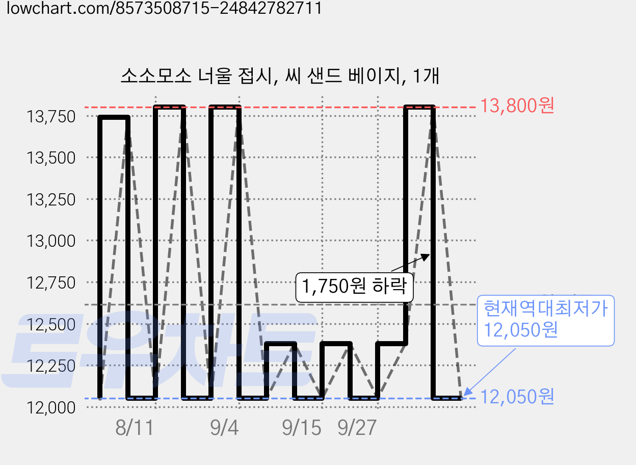 소소모소 너울 접시, 씨 샌드 베이지, 1개 가격 변동 차트, 현재가 12,050원, 역대최저가