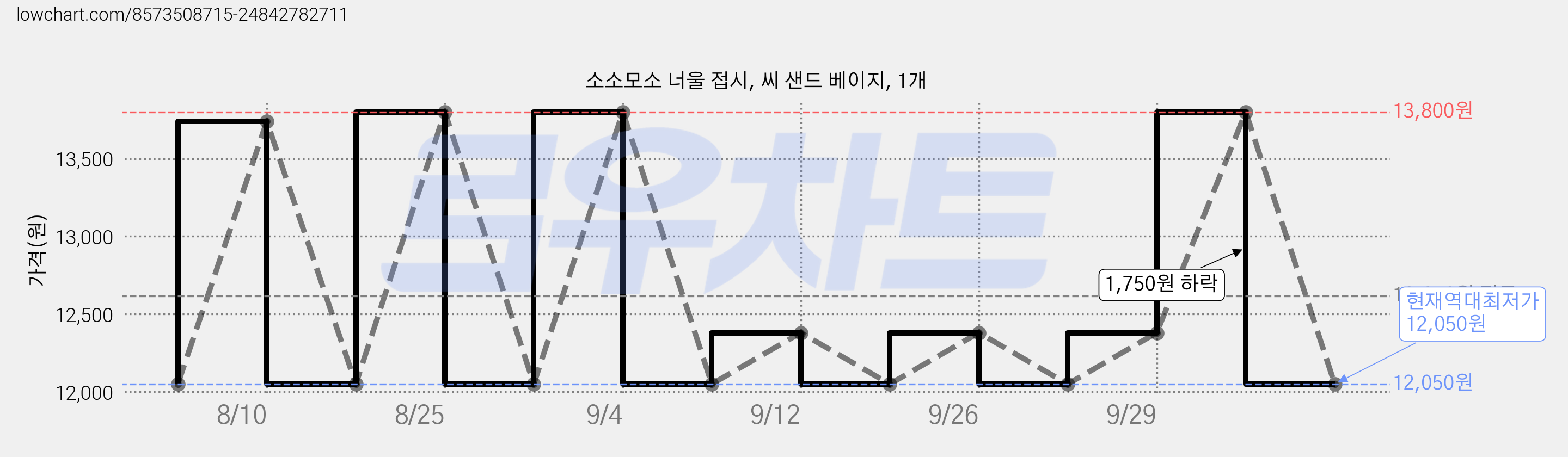 소소모소 너울 접시, 씨 샌드 베이지, 1개 가격 변동 차트, 현재가 12,050원, 역대최저가