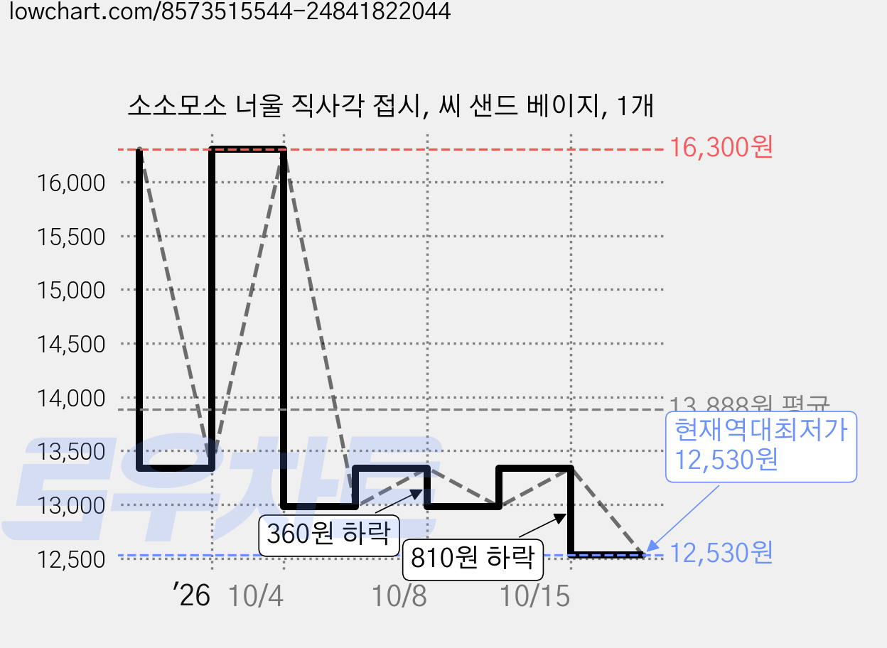 소소모소 너울 직사각 접시, 씨 샌드 베이지, 1개 가격 변동 차트, 현재가 12,530원, 역대최저가