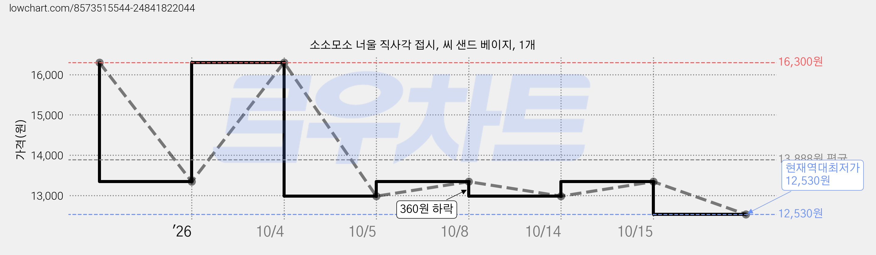 소소모소 너울 직사각 접시, 씨 샌드 베이지, 1개 가격 변동 차트, 현재가 12,530원, 역대최저가