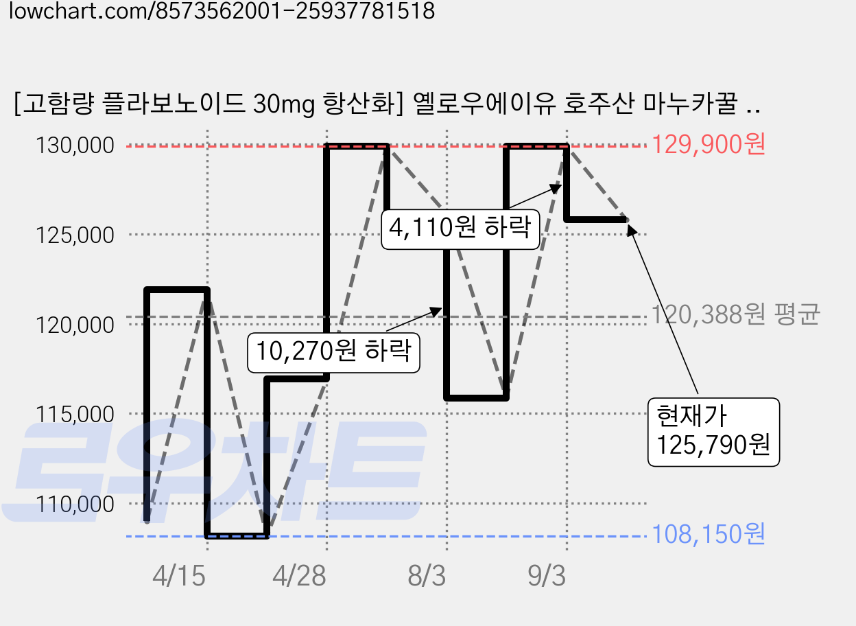 [고함량 플라보노이드 30mg 항산화] 옐로우에이유 호주산 마누카꿀 프로폴리스 스프레이 1500+, 5개, 30ml 가격 변동 차트, 현재가 125,790원, 관측 최저가 108,150원