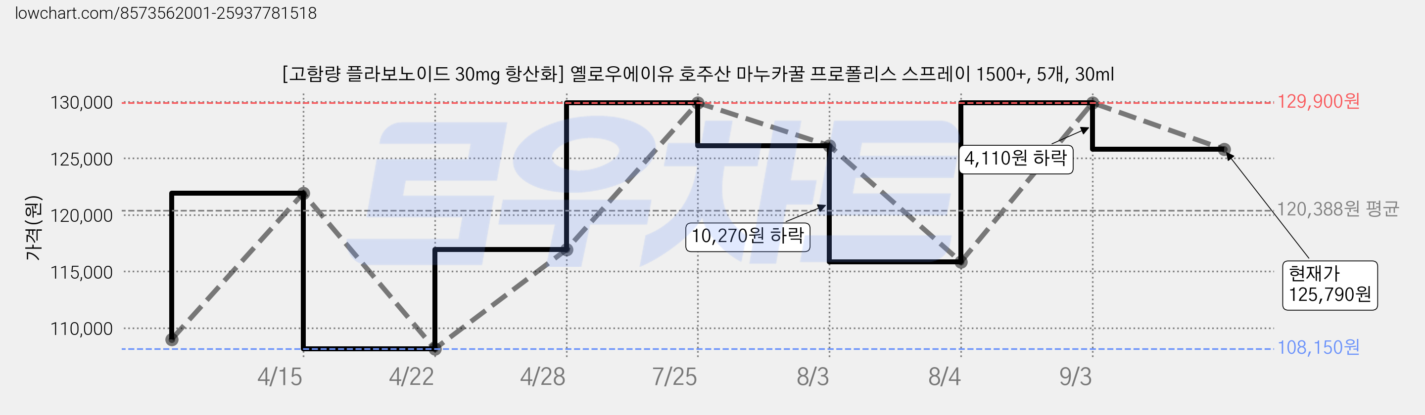 [고함량 플라보노이드 30mg 항산화] 옐로우에이유 호주산 마누카꿀 프로폴리스 스프레이 1500+, 5개, 30ml 가격 변동 차트, 현재가 125,790원, 관측 최저가 108,150원