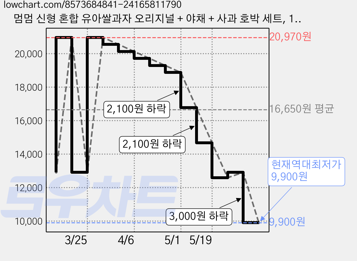 멈멈 신형 혼합 유아쌀과자 오리지널 + 야채 + 사과 호박 세트, 1세트, 54g, 혼합맛(오리지널/야채/사과/호박) 가격 변동 차트, 현재가 9,900원, 역대최저가