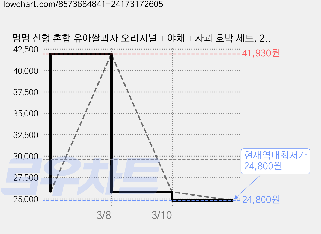 멈멈 신형 혼합 유아쌀과자 오리지널 + 야채 + 사과 호박 세트, 2개, 54g, 혼합맛(오리지널/야채/사과/호박) 가격 변동 차트, 현재가 24,800원, 역대최저가