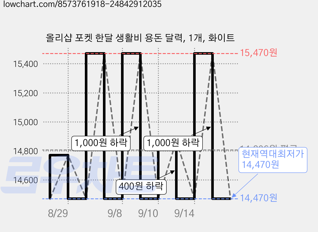 올리샵 포켓 한달 생활비 용돈 달력, 1개, 화이트 가격 변동 차트, 현재가 15,470원, 관측 최저가 14,470원