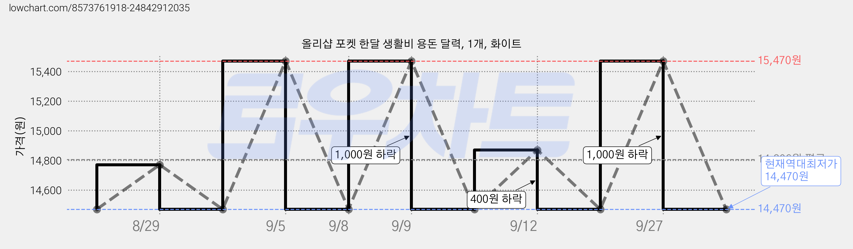 올리샵 포켓 한달 생활비 용돈 달력, 1개, 화이트 가격 변동 차트, 현재가 15,470원, 관측 최저가 14,470원