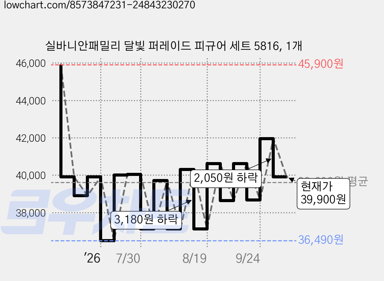 실바니안패밀리 달빛 퍼레이드 피규어 세트 5816, 1개 가격 변동 차트, 현재가 39,900원, 관측 최저가 36,490원
