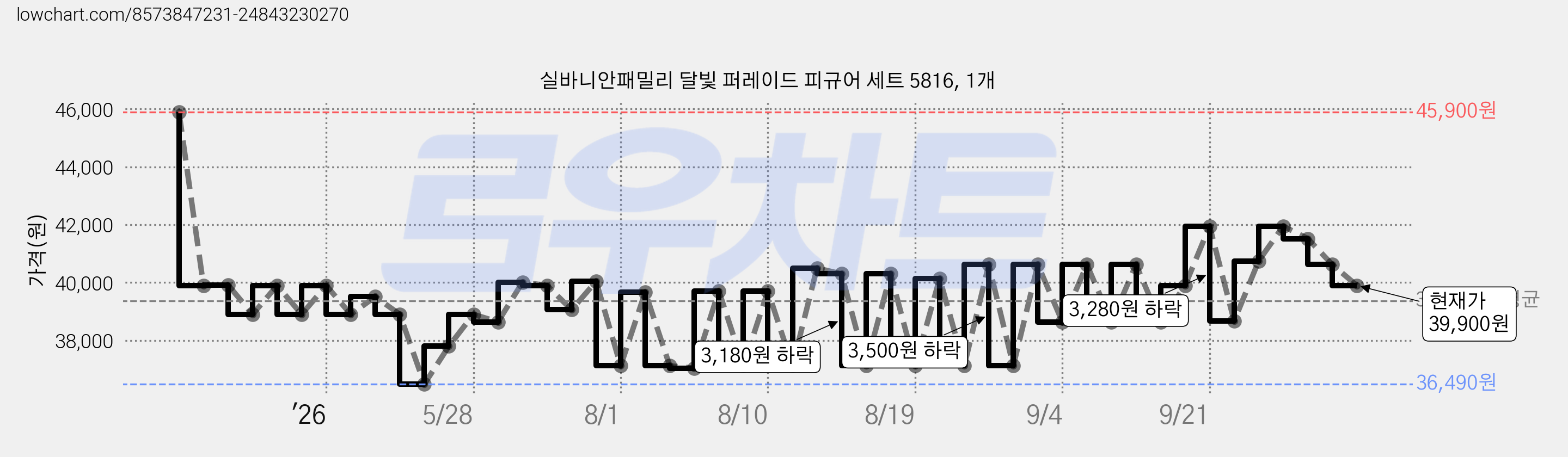 실바니안패밀리 달빛 퍼레이드 피규어 세트 5816, 1개 가격 변동 차트, 현재가 39,900원, 관측 최저가 36,490원