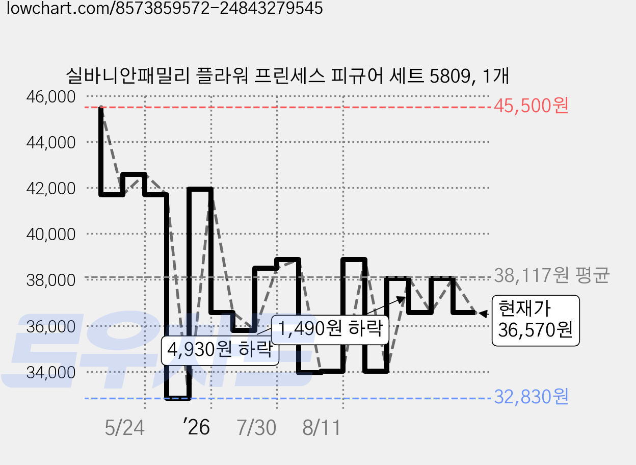 실바니안패밀리 플라워 프린세스 피규어 세트 5809, 1개 가격 변동 차트, 현재가 36,570원, 관측 최저가 32,830원
