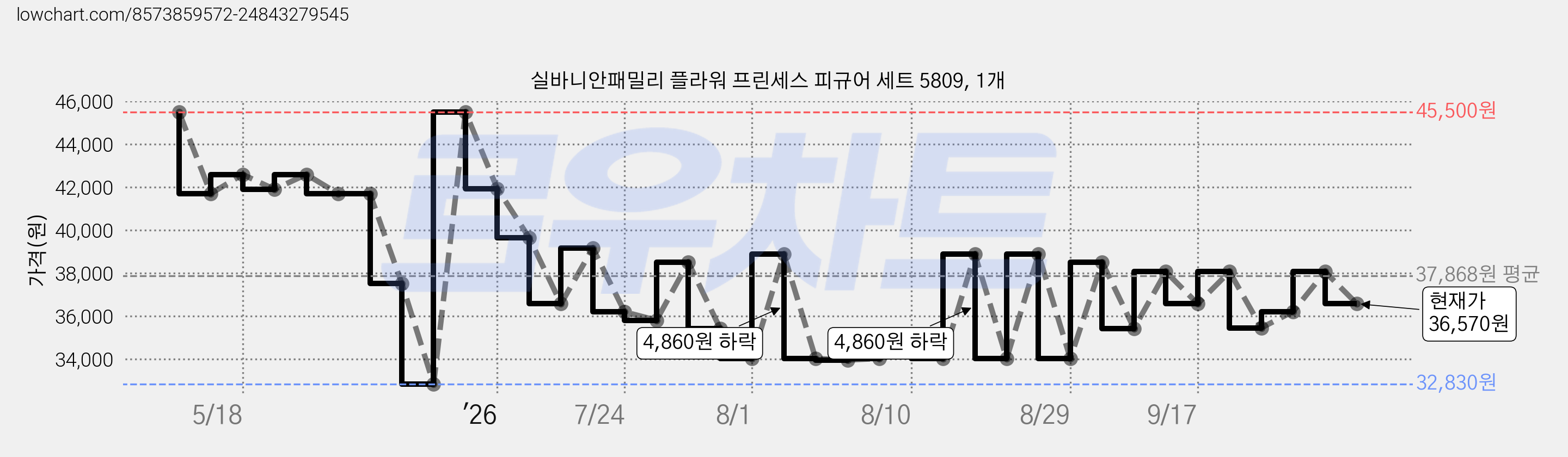 실바니안패밀리 플라워 프린세스 피규어 세트 5809, 1개 가격 변동 차트, 현재가 36,570원, 관측 최저가 32,830원