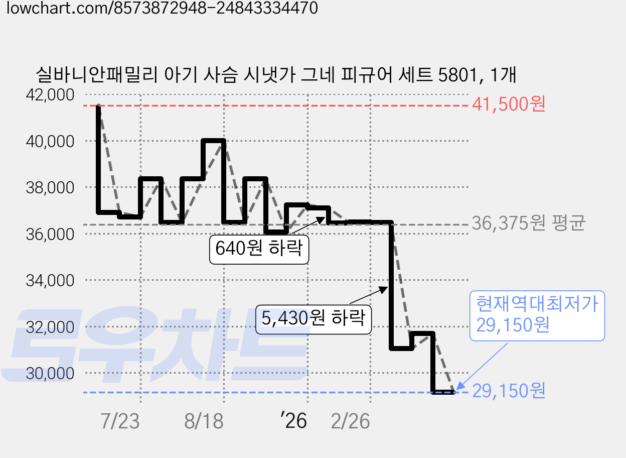 실바니안패밀리 아기 사슴 시냇가 그네 피규어 세트 5801, 1개 가격 변동 차트, 현재가 29,150원, 역대최저가
