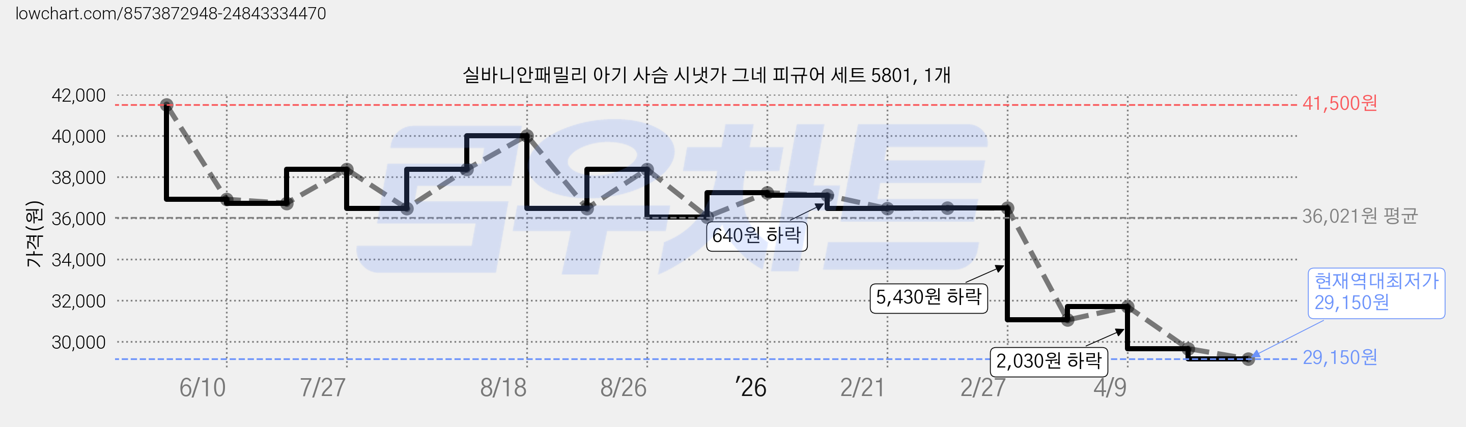 실바니안패밀리 아기 사슴 시냇가 그네 피규어 세트 5801, 1개 가격 변동 차트, 현재가 29,150원, 역대최저가