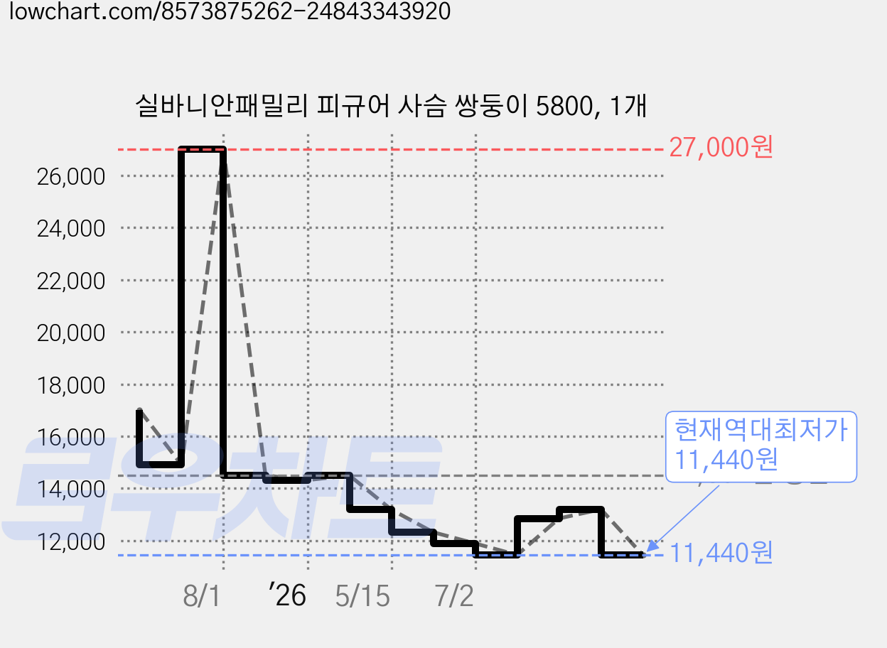 실바니안패밀리 피규어 사슴 쌍둥이 5800, 1개 가격 변동 차트, 현재가 11,440원, 역대최저가