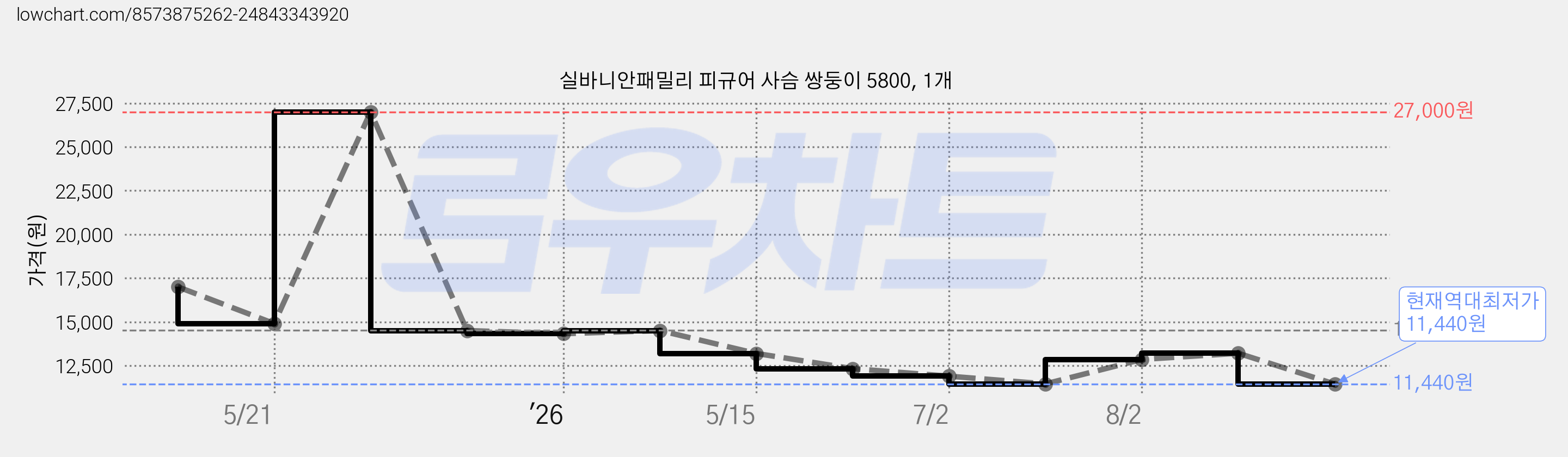 실바니안패밀리 피규어 사슴 쌍둥이 5800, 1개 가격 변동 차트, 현재가 11,440원, 역대최저가